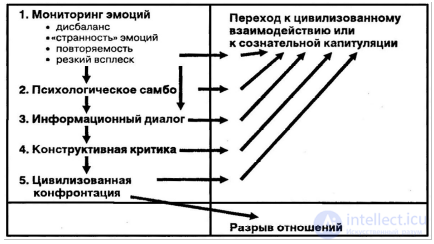 6 конструктивное противостояние нападению и манипуляции, информационный диалог