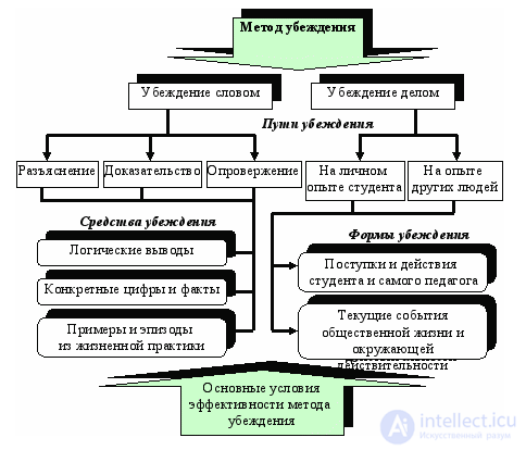 7 Педагогическое влияние - теории , характеристики, средства - с тестами и ответами