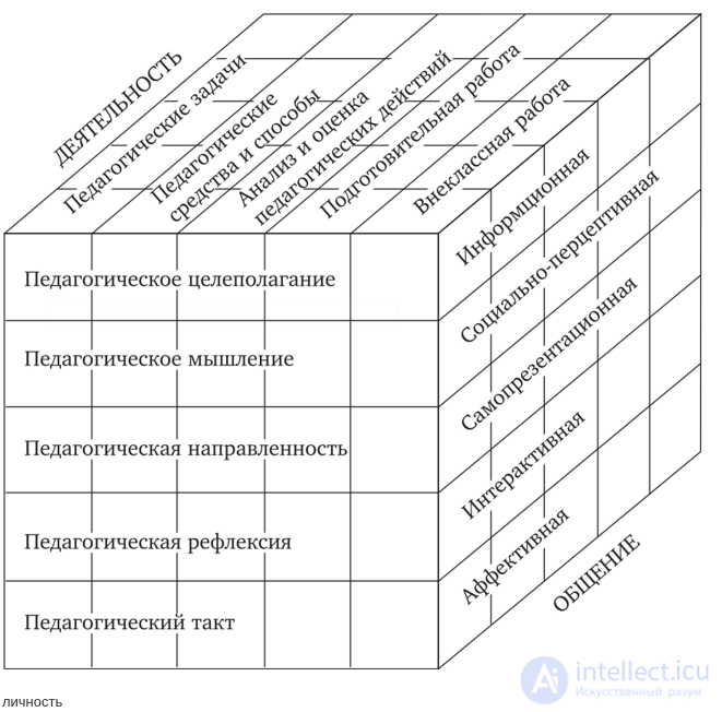 Концептуальная Трехмерная модель труда учителя (Митина Л.)