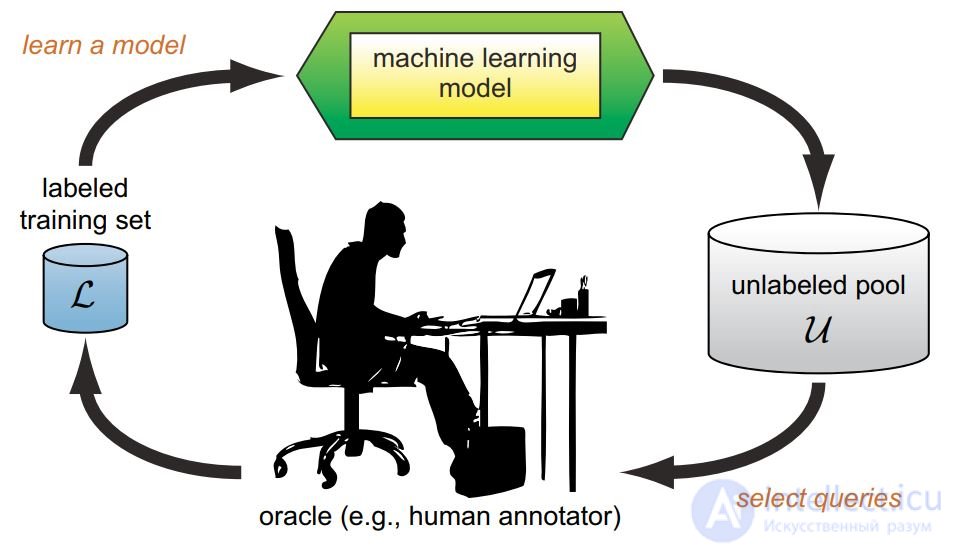 Активное обучение Active Learning в машинном обучении и искусственном интеллекте