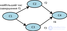 Алгоритм Косарайю -  поиск областей сильной связности в ориентированном графе.