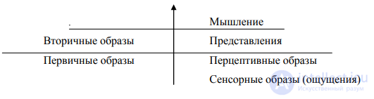 Тема 5. Ошибки мышления . Теория мышления Л.М. Веккера, Проблемы которые вызывают у индивида