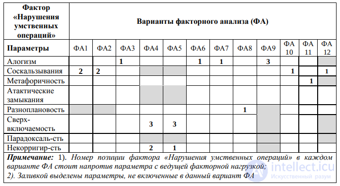 Тема 5. Ошибки мышления . Теория мышления Л.М. Веккера, Проблемы которые вызывают у индивида