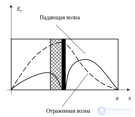 3 Элементы тракта свч, Нагрузки свч, Делители мощности свч