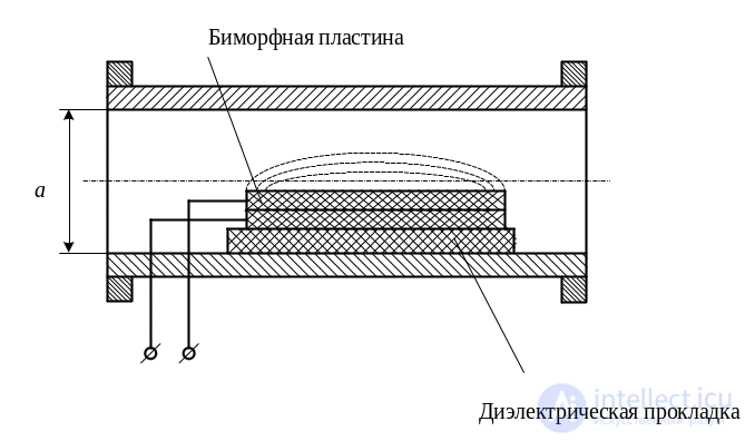 3 Элементы тракта свч, Нагрузки свч, Делители мощности свч