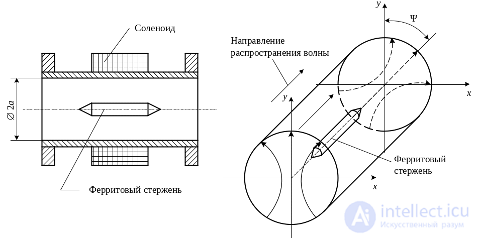 3 Элементы тракта свч, Нагрузки свч, Делители мощности свч