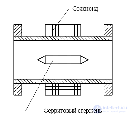 3 Элементы тракта свч, Нагрузки свч, Делители мощности свч