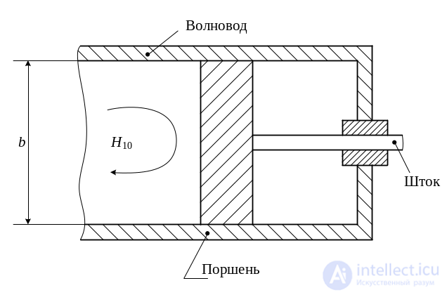 3 Элементы тракта свч, Нагрузки свч, Делители мощности свч