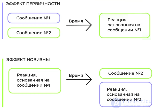 Эффект первенства в политологии и маркетинге