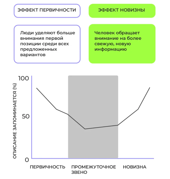 Эффект первенства в политологии и маркетинге