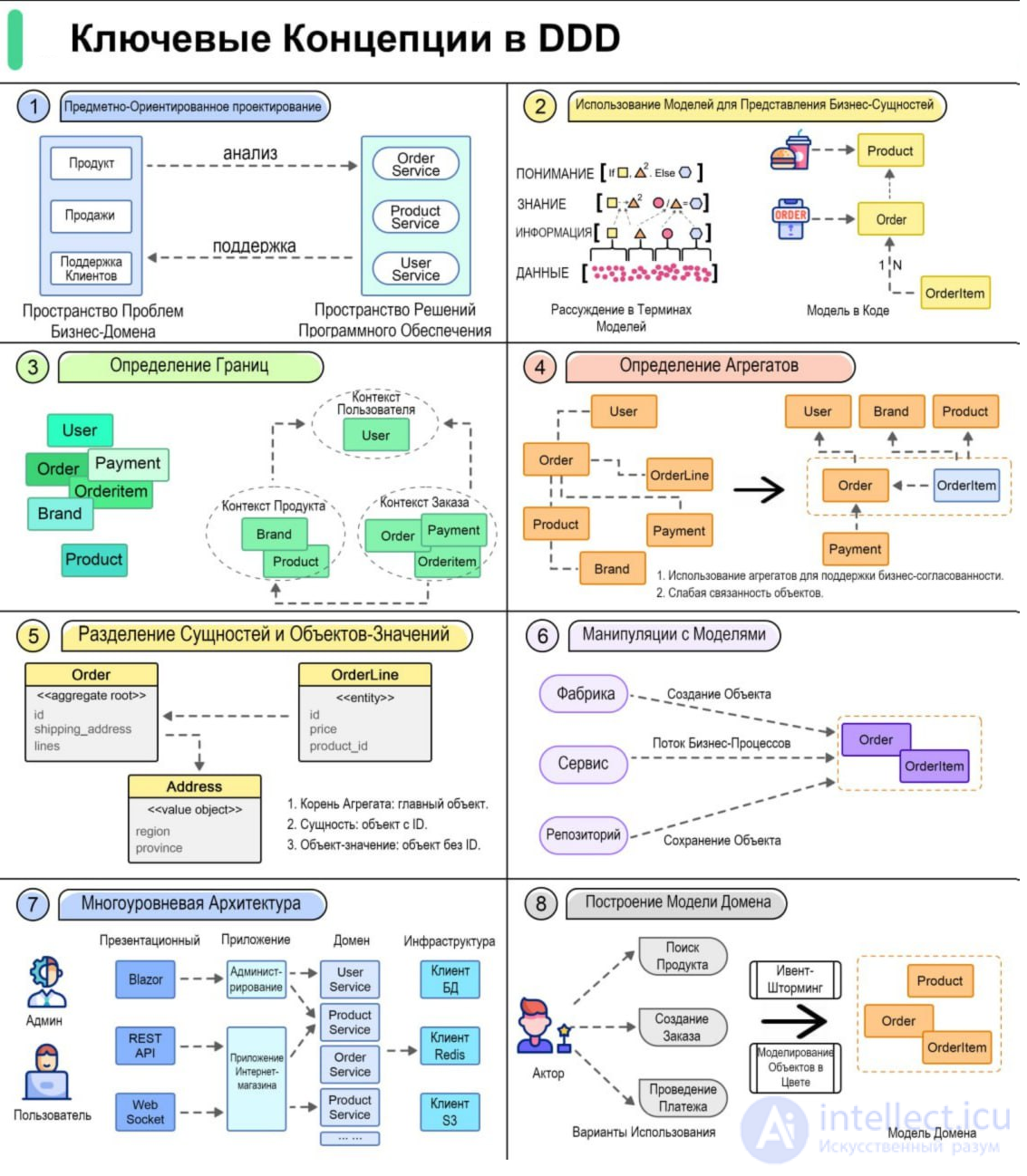 Bounded context DDD, структура папок с классами по DDD