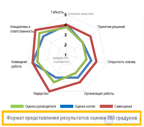 План развития по профессии и комплексной оценки сотрудника