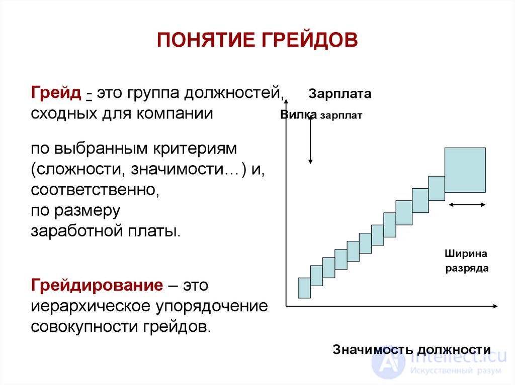 Грейд это. Система грейдирования в оплате труда. Система оплаты труда работников грейдирование. Система грейдов. Система грейдов для персонала.