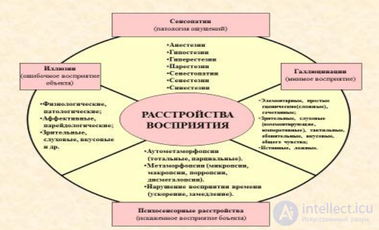 Лекция 2. Тема: Психопатология сенсорно-перцептивных процессов.