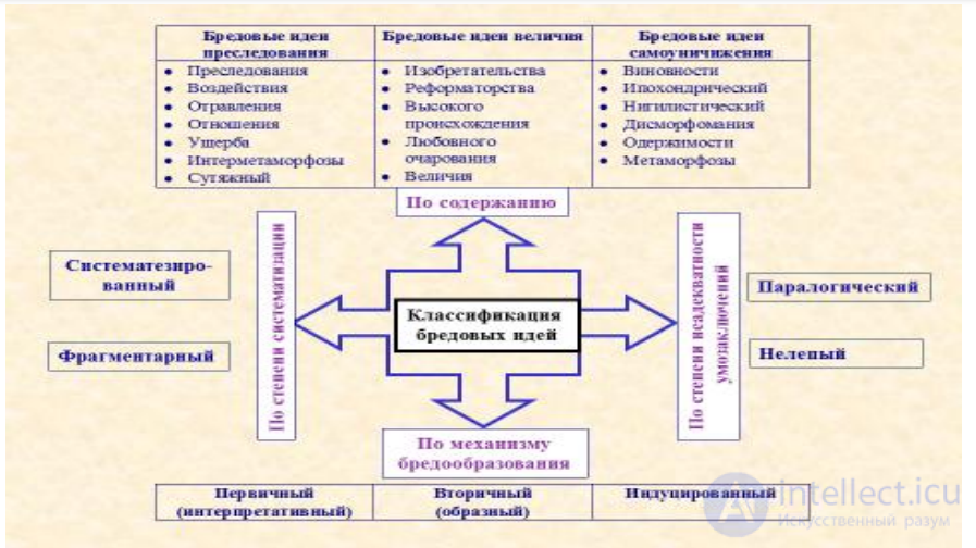 Лекция 3. Тема: Психопатология мышления.