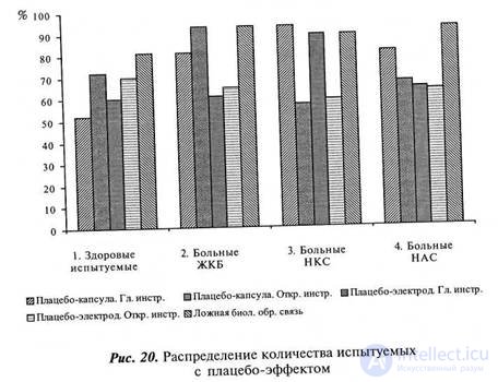 ГЛАВА 8. Исследование влияния вторичного опосредствования на телесные ощущения (на модели плацебо-эффект)