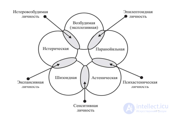 Психопатии,закономерности психической деятельности при психопатии,критерии Ганнушкина Кербикова, классификации психопатий