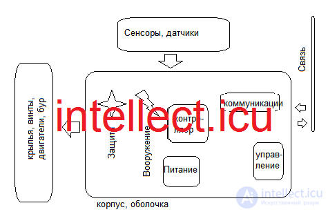 Боевые дроны: подводные, надводные, воздушные, наземные, подземные - характеристики применение в разведке и бою,Особые режимы работы