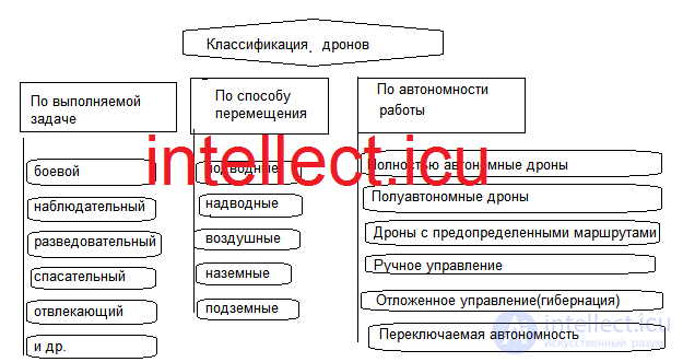 Боевые дроны: подводные, надводные, воздушные, наземные, подземные - характеристики применение в разведке и бою,Особые режимы работы