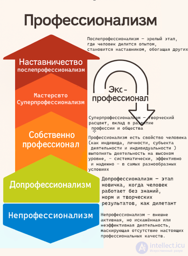 Профессионал и профессионализм: ключевые качества настоящего эксперта