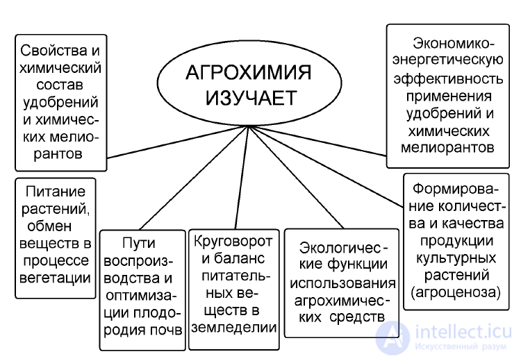 1. ПРЕДМЕТ, МЕТОДЫ И МЕСТО АГРОХИМИИ СРЕДИ ФУНДАМЕНТАЛЬНЫХ И ПРИКЛАДНЫХ НАУК