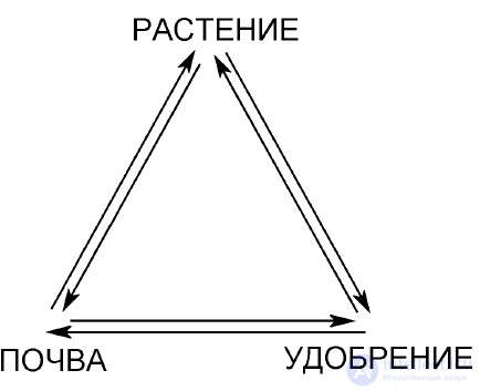 1. ПРЕДМЕТ, МЕТОДЫ И МЕСТО АГРОХИМИИ СРЕДИ ФУНДАМЕНТАЛЬНЫХ И ПРИКЛАДНЫХ НАУК