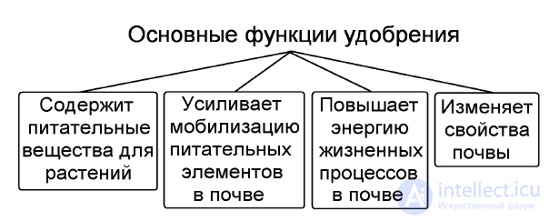 1. ПРЕДМЕТ, МЕТОДЫ И МЕСТО АГРОХИМИИ СРЕДИ ФУНДАМЕНТАЛЬНЫХ И ПРИКЛАДНЫХ НАУК