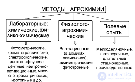 1. ПРЕДМЕТ, МЕТОДЫ И МЕСТО АГРОХИМИИ СРЕДИ ФУНДАМЕНТАЛЬНЫХ И ПРИКЛАДНЫХ НАУК