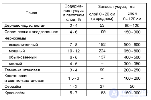 ОРГАНИЧЕСКОЕ ВЕЩЕСТВО ПОЧВЫ