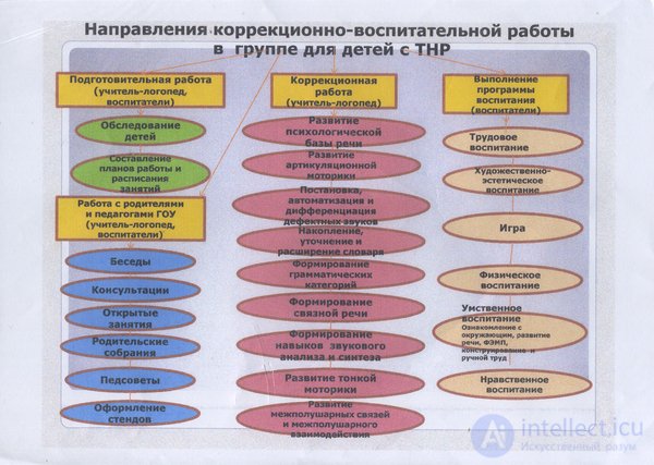 Содержание и направления коррекционно-педагогической деятельности