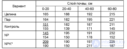 ИЗМЕНЕНИЕ ПЛОДОРОДИЯ И СВОЙСТВ ПОЧВЫ ПРИ СИСТЕМАТИЧЕСКОМ ПРИМЕНЕНИИ УДОБРЕНИЙ