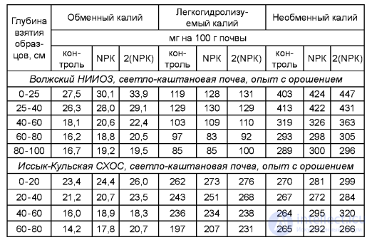 ИЗМЕНЕНИЕ ПЛОДОРОДИЯ И СВОЙСТВ ПОЧВЫ ПРИ СИСТЕМАТИЧЕСКОМ ПРИМЕНЕНИИ УДОБРЕНИЙ