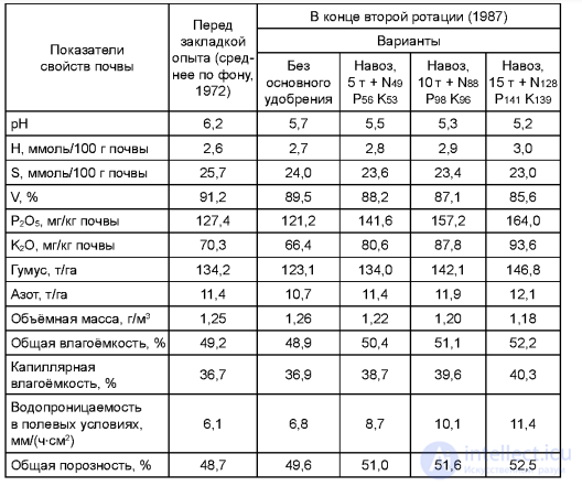 ИЗМЕНЕНИЕ ПЛОДОРОДИЯ И СВОЙСТВ ПОЧВЫ ПРИ СИСТЕМАТИЧЕСКОМ ПРИМЕНЕНИИ УДОБРЕНИЙ