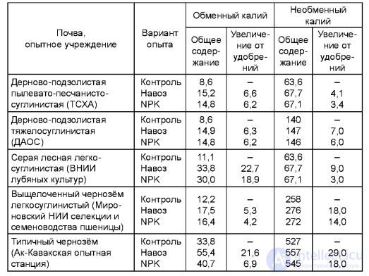 ИЗМЕНЕНИЕ ПЛОДОРОДИЯ И СВОЙСТВ ПОЧВЫ ПРИ СИСТЕМАТИЧЕСКОМ ПРИМЕНЕНИИ УДОБРЕНИЙ