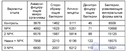 ИЗМЕНЕНИЕ ПЛОДОРОДИЯ И СВОЙСТВ ПОЧВЫ ПРИ СИСТЕМАТИЧЕСКОМ ПРИМЕНЕНИИ УДОБРЕНИЙ