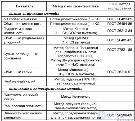 ИЗМЕНЕНИЕ ПЛОДОРОДИЯ И СВОЙСТВ ПОЧВЫ ПРИ СИСТЕМАТИЧЕСКОМ ПРИМЕНЕНИИ УДОБРЕНИЙ