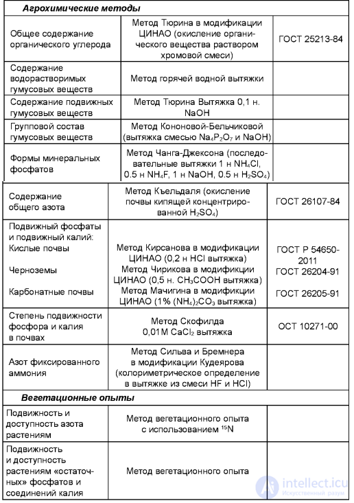 ИЗМЕНЕНИЕ ПЛОДОРОДИЯ И СВОЙСТВ ПОЧВЫ ПРИ СИСТЕМАТИЧЕСКОМ ПРИМЕНЕНИИ УДОБРЕНИЙ