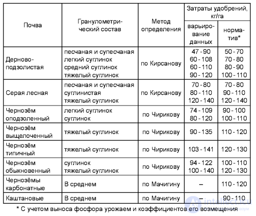 Оптимизация плодородия почв