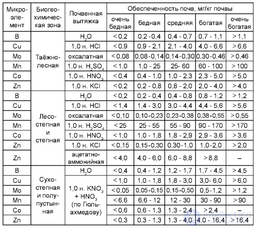 Оптимизация плодородия почв