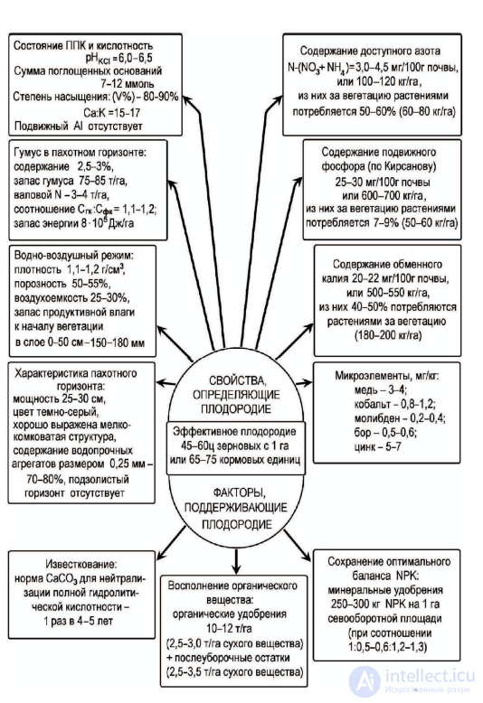 Оптимизация плодородия почв