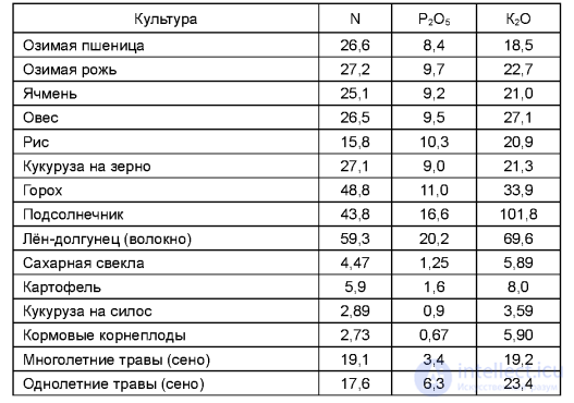 КРУГОВОРОТ И БАЛАНС ПИТАТЕЛЬНЫХ ВЕЩЕСТВ  калия, азота