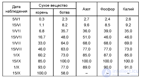 МИНЕРАЛЬНОЕ (КОРНЕВОЕ) ПИТАНИЕ РАСТЕНИЙ