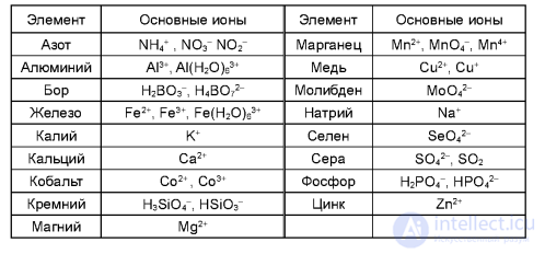 МИНЕРАЛЬНОЕ (КОРНЕВОЕ) ПИТАНИЕ РАСТЕНИЙ