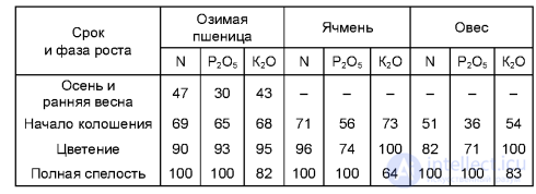 МИНЕРАЛЬНОЕ (КОРНЕВОЕ) ПИТАНИЕ РАСТЕНИЙ