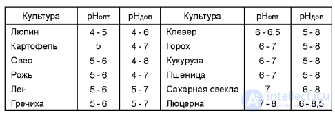 ВЛИЯНИЕ ВНЕШНЕЙ СРЕДЫ НА УСЛОВИЯ ПИТАНИЯ РАСТЕНИЙ И ЭФФЕКТИВНОСТЬ УДОБРЕНИЙ