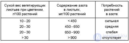 МАКРОЭЛЕМЕНТ - АЗОТ - ЕГО ЗНАЧЕНИЕ   В ПИТАНИИ РАСТЕНИИ