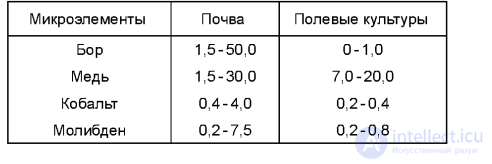 МИКРОЭЛЕМЕНТЫ и ИХ ЗНАЧЕНИЕ В ПИТАНИИ РАСТЕНИИ