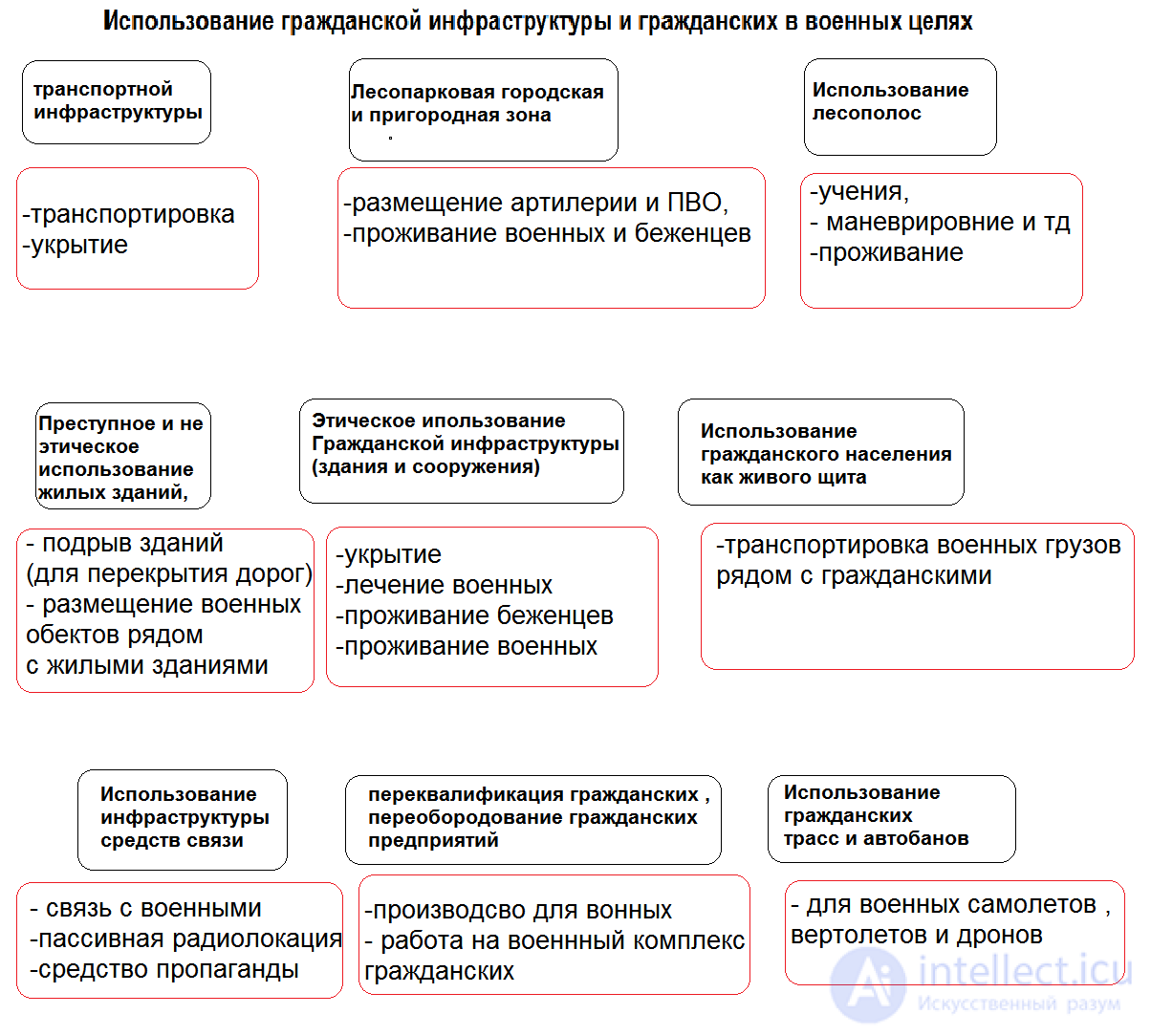 Использование гражданской инфраструктуры и гражданских в военных целях