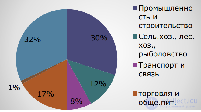 1. Введение, понятие труда и работы, история возникновения профессий, игра выбор профессии