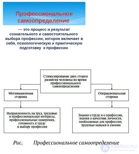 2. Этапы профессионального самоопределения,  факторы, влияющие на него